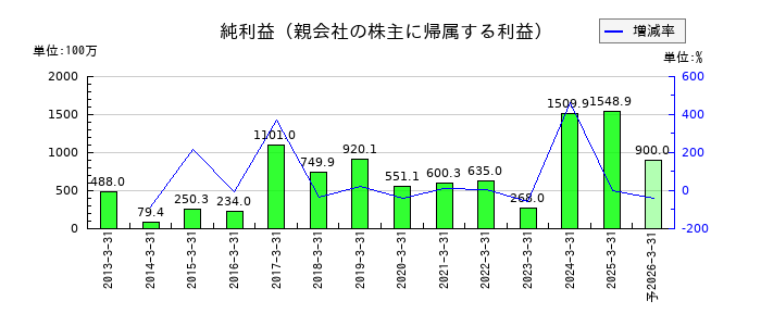 あじかんの通期の純利益推移