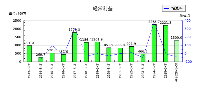あじかんの通期の経常利益推移