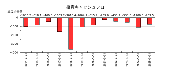 あじかんの投資キャッシュフロー推移