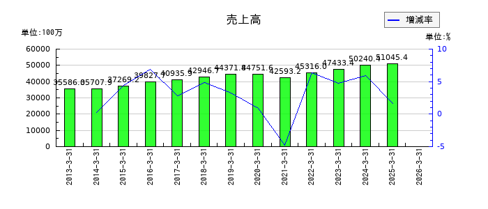 あじかんの通期の売上高推移