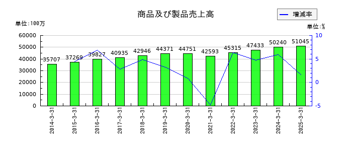 あじかんの商品及び製品売上高の推移