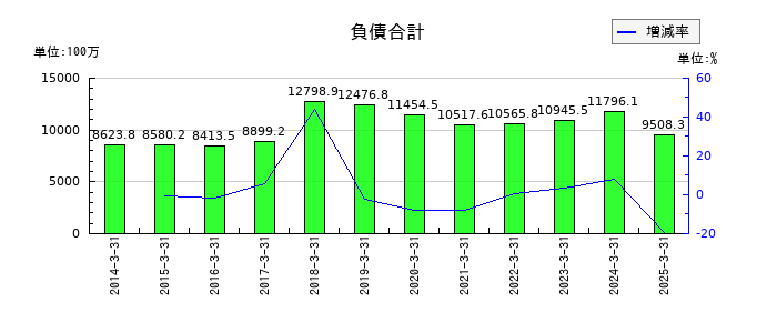 あじかんの負債合計の推移