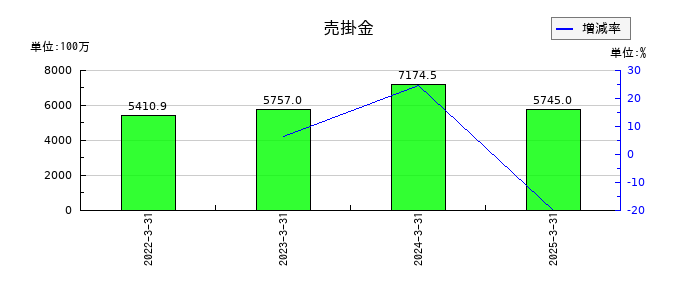 あじかんの売掛金の推移