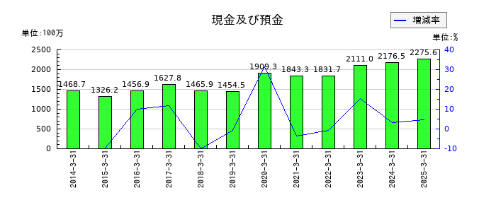 あじかんの現金及び預金の推移