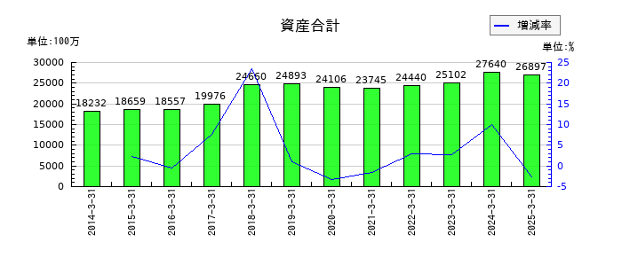 あじかんの資産合計の推移
