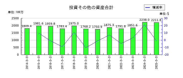 あじかんの投資その他の資産合計の推移
