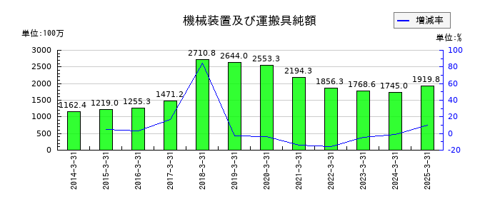あじかんの機械装置及び運搬具純額の推移
