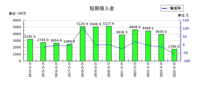 あじかんの短期借入金の推移