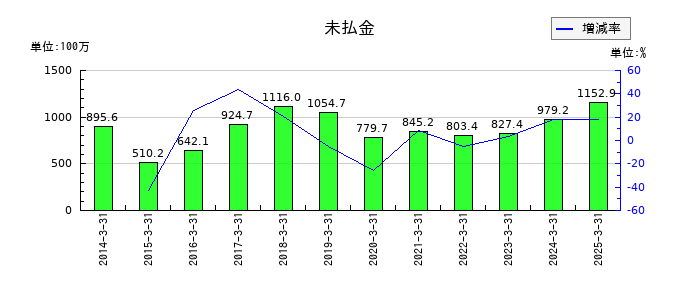 あじかんの未払金の推移