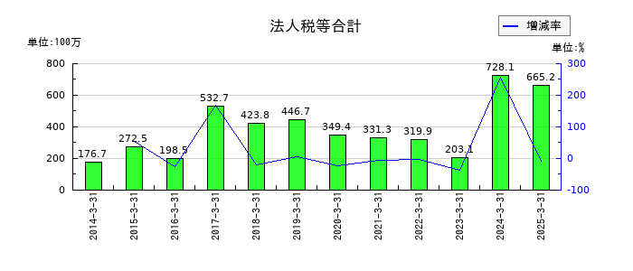 あじかんの法人税等合計の推移