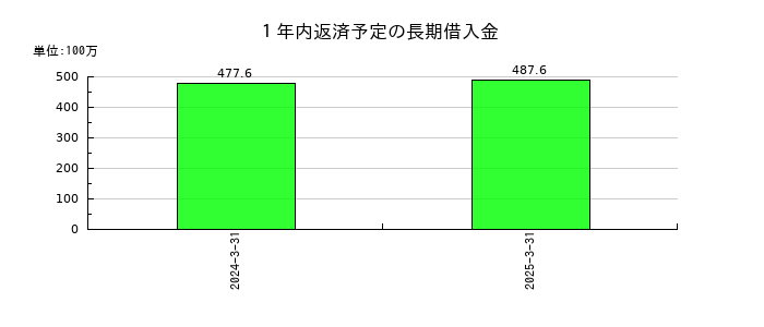 あじかんの１年内返済予定の長期借入金の推移