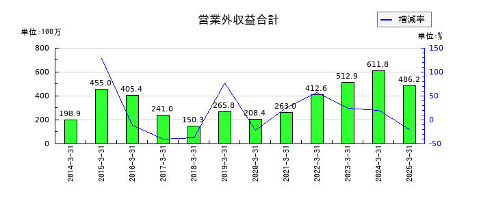 あじかんの営業外収益合計の推移