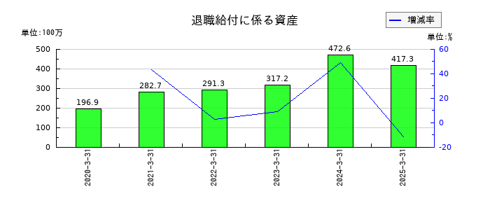 あじかんの退職給付に係る資産の推移