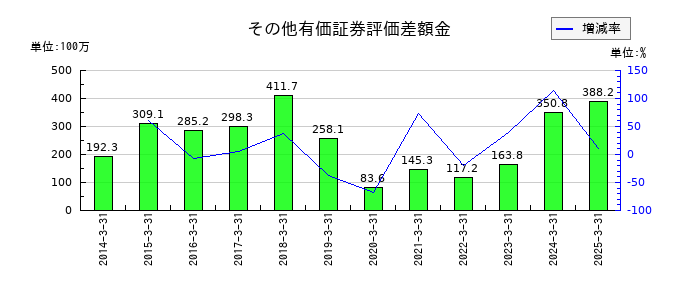 あじかんのその他有価証券評価差額金の推移