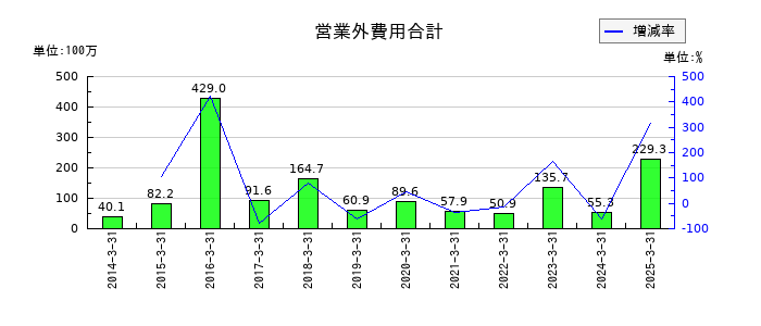 あじかんの営業外費用合計の推移