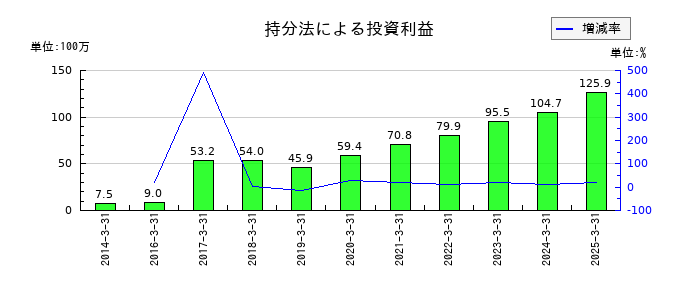 あじかんの持分法による投資利益の推移
