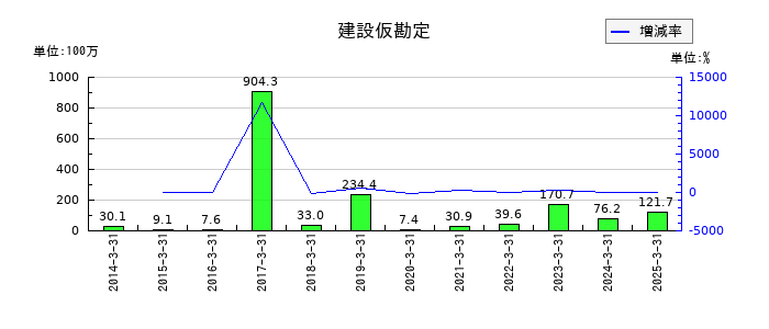 あじかんの建設仮勘定の推移