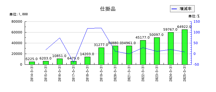 あじかんの仕掛品の推移