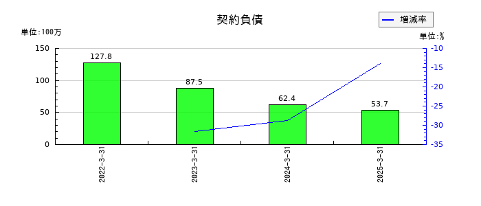 あじかんの契約負債の推移
