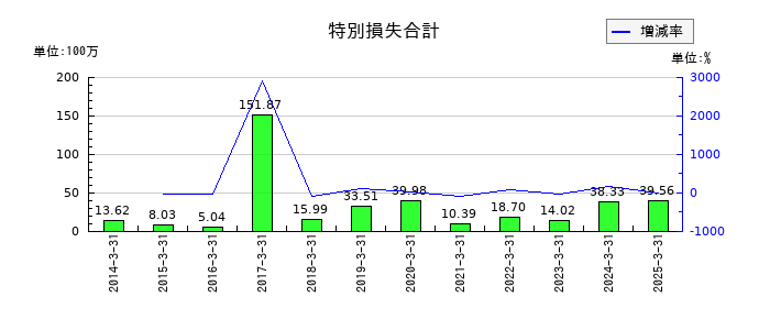 あじかんの特別損失合計の推移