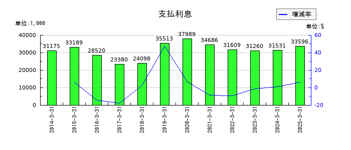 あじかんの支払利息の推移