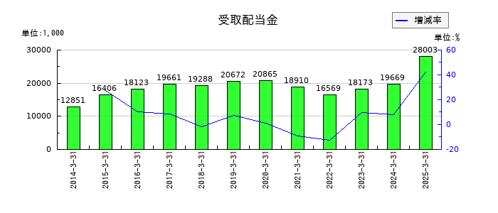 あじかんの受取配当金の推移