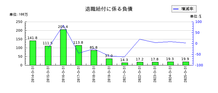 あじかんの退職給付に係る負債の推移