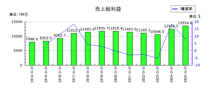 あじかんの売上総利益の推移