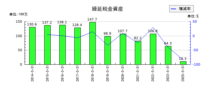 あじかんの繰延税金資産の推移