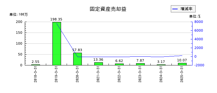 あじかんの固定資産売却益の推移