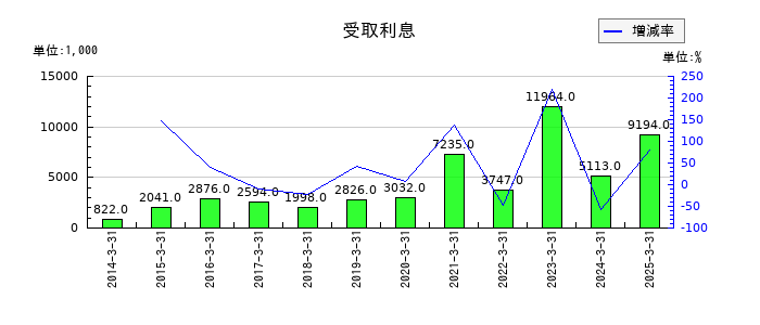あじかんの受取利息の推移