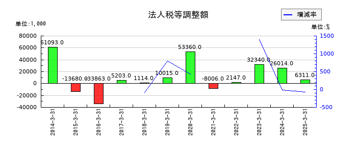 あじかんの法人税等調整額の推移