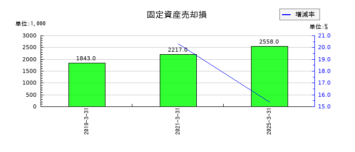あじかんの固定資産売却損の推移