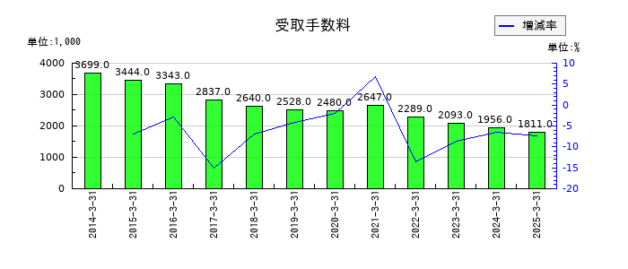 あじかんの受取手数料の推移