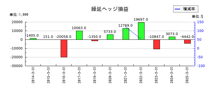 あじかんの繰延ヘッジ損益の推移