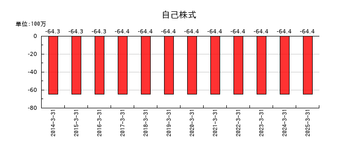 あじかんの自己株式の推移