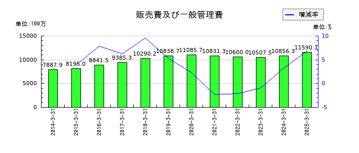 あじかんの販売費及び一般管理費の推移