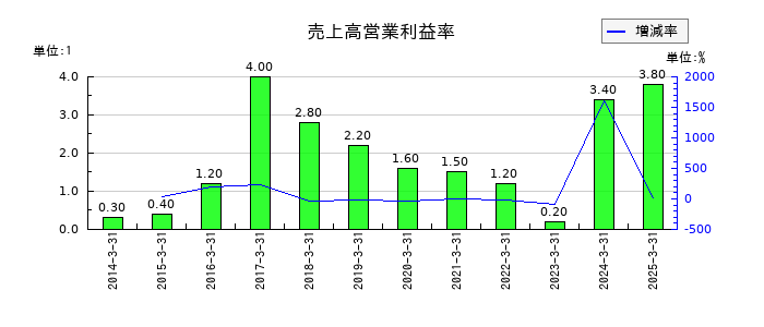 あじかんの売上高営業利益率の推移