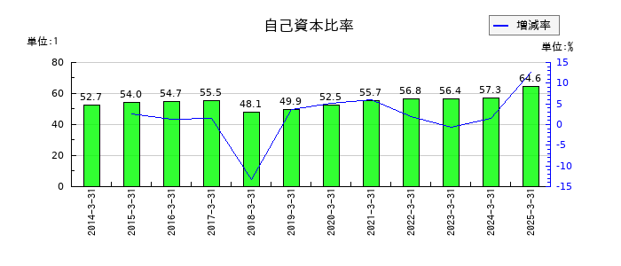 あじかんの自己資本比率の推移