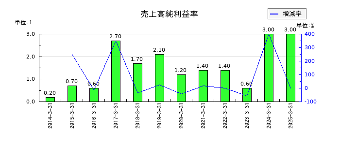 あじかんの売上高純利益率の推移