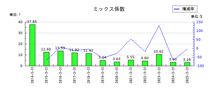 あじかんのミックス係数の推移
