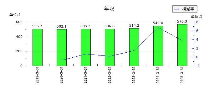あじかんの年収の推移