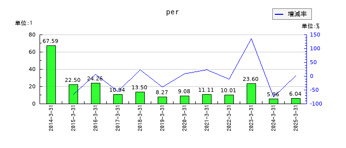 あじかんのperの推移