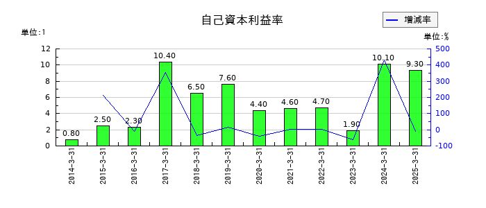あじかんの自己資本利益率の推移