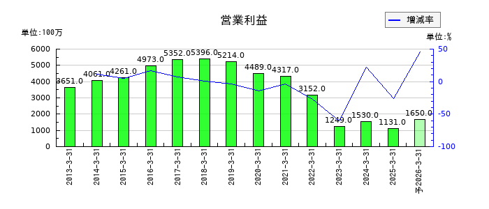 フジッコの通期の営業利益推移