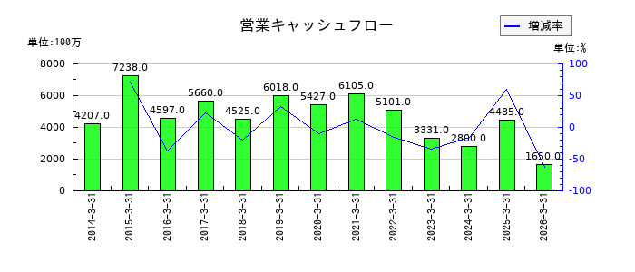 フジッコの営業キャッシュフロー推移