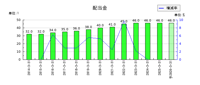 フジッコの年間配当金推移