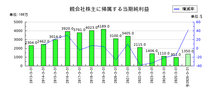 フジッコの通期の純利益推移