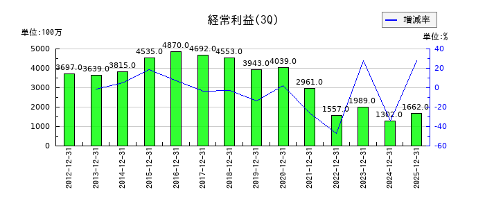 フジッコの第3四半期の経常利益推移