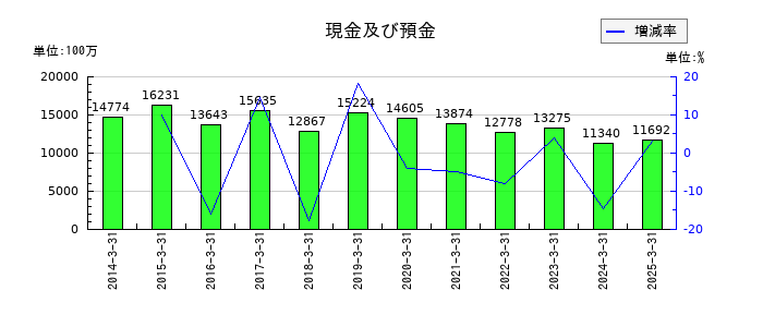 フジッコの現金及び預金の推移